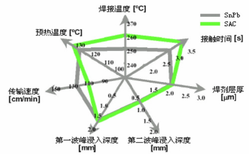 有鉛錫膏與無(wú)鉛錫膏的工藝流程有何根本區(qū)別？