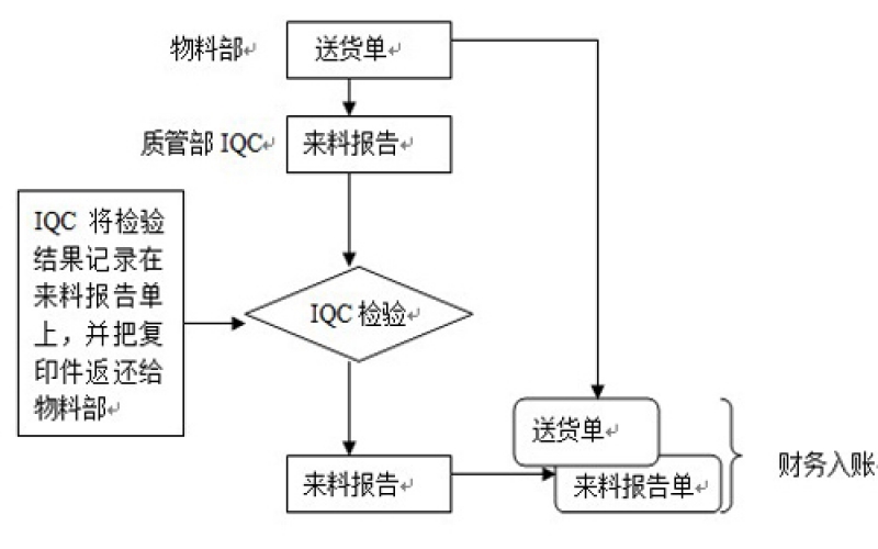 組裝工廠設(shè)置IQC的目的是什么？