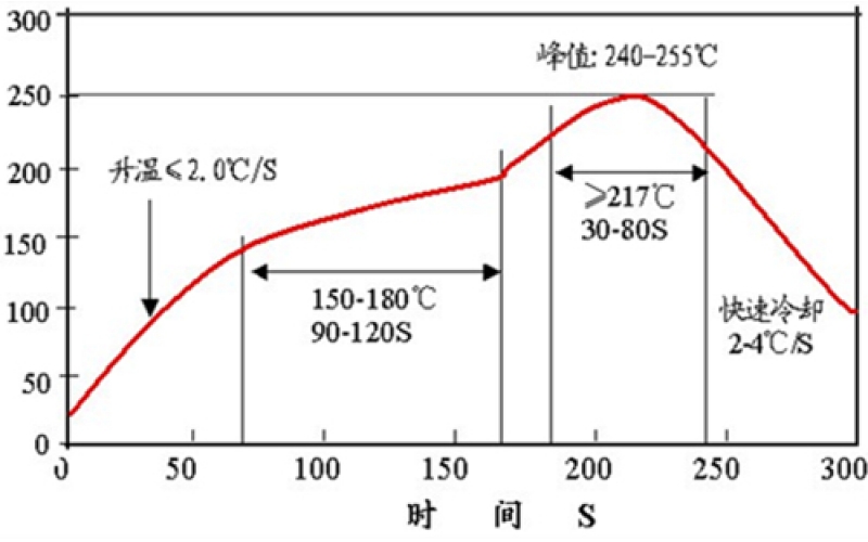 正確認(rèn)識回流焊工藝的溫度曲線