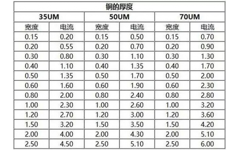 PCB銅皮厚度規(guī)格，銅箔厚度與電流關(guān)系表