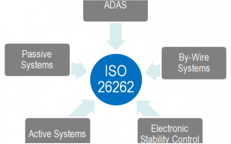 IP與EDA工具廠商應如何通過ISO 26262標準？