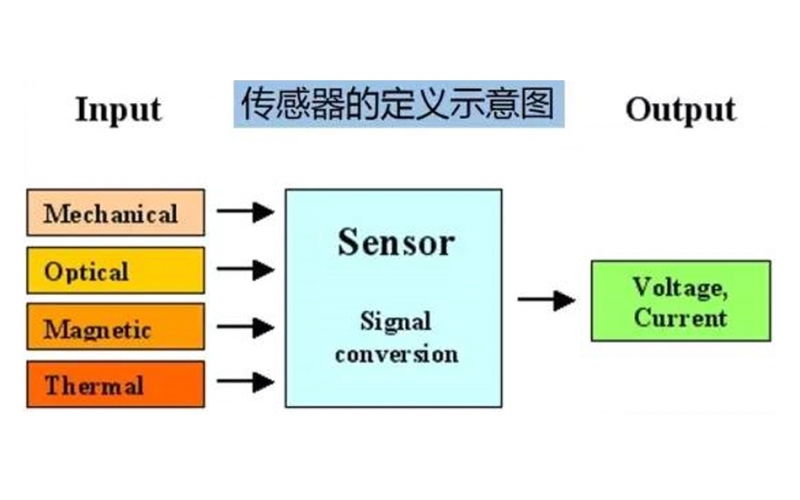 超強(qiáng)！傳感器知識全面總結(jié)（建議收藏）